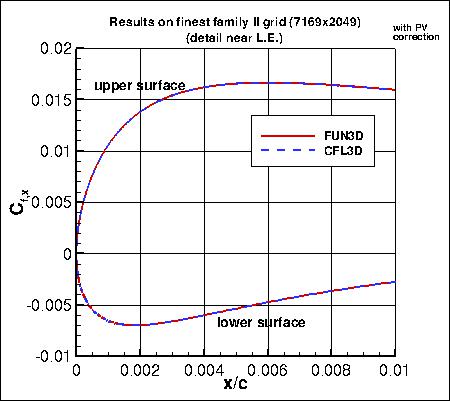 SA, with PV - upper surface Cf,x near L.E. on finest grid of family II