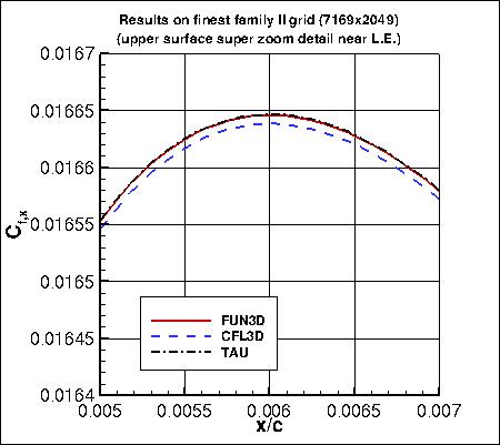 SA, without PV - upper surface Cf,x near L.E. (zoom) on finest grid of family II