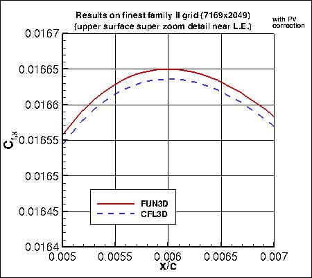 SA, with PV - upper surface Cf,x near L.E. (zoom) on finest grid of family II