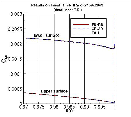 SA, without PV - surface Cf,x near T.E. on finest grid of family II