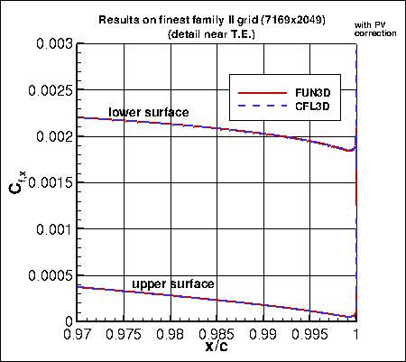SA, with PV - surface Cf,x near T.E. on finest grid of family II