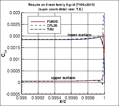 SA, without PV - surface Cf,x near T.E. (zoom) on finest grid of family II