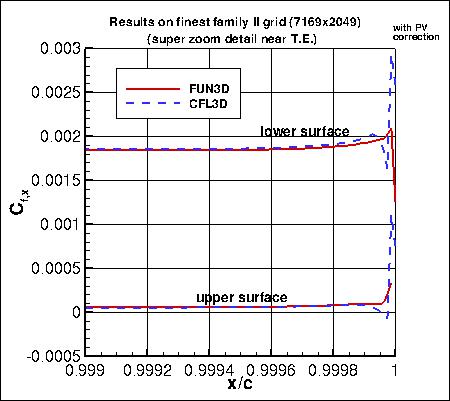 SA, with PV - surface Cf,x near T.E. (zoom) on finest grid of family II