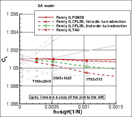SA - lift coefficient vs h, without PV, zoom in family II
