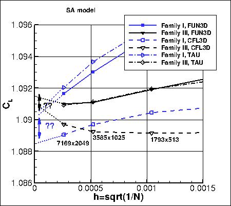 SA - lift coefficient vs h, without PV, zoom in families I and III only