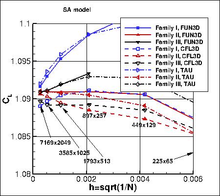 SA - lift coefficient vs h, without PV