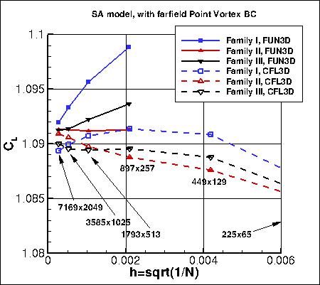 SA - lift coefficient vs h, with PV