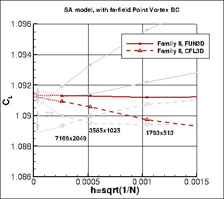 SA - lift coefficient vs h, with PV, zoom in family II
