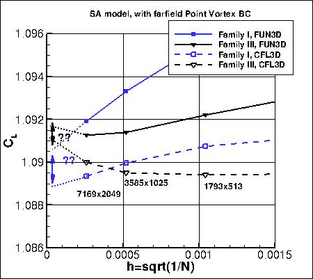 SA - lift coefficient vs h, with PV, zoom in families I and III only