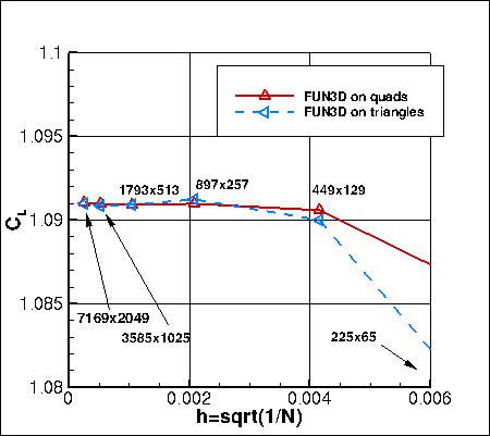 SA - lift coefficient vs h, without PV, quads vs triangles