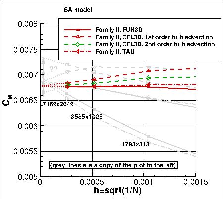 SA - moment coefficient vs h, without PV, zoom in family II