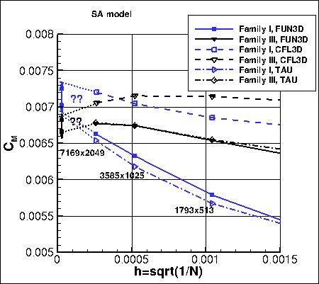 SA - moment coefficient vs h, without PV, zoom in families I and III only