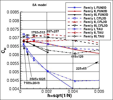SA - moment coefficient about 1/4c vs h, without PV