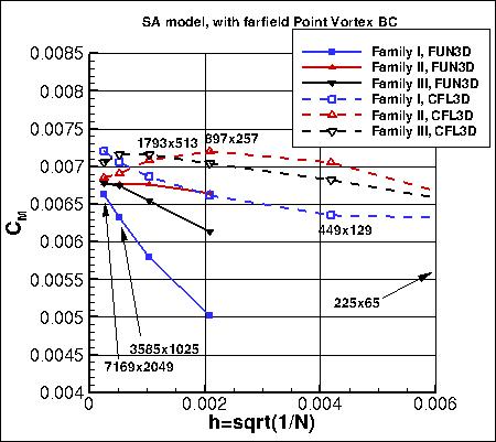 SA - moment coefficient about 1/4c vs h, with PV