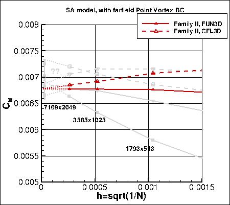 SA - moment coefficient vs h, with PV, zoom in family II