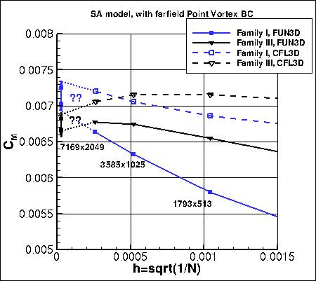 SA - moment coefficient vs h, with PV, zoom in families I and III only