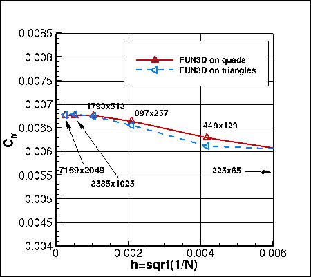 SA - moment coefficient about 1/4c vs h, without PV, quads vs triangles