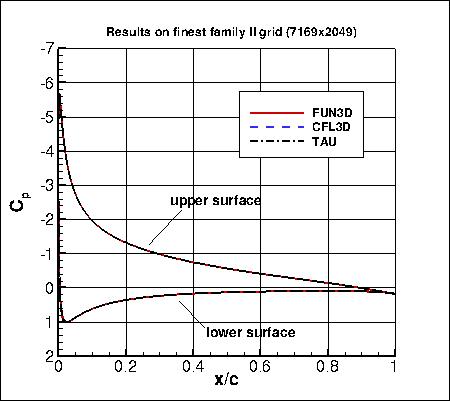 SA, without PV - surface Cp on finest grid of family II