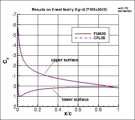 SA, with PV - surface Cp on finest grid of family II