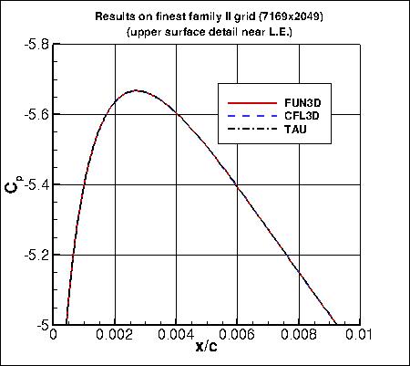 SA, without PV - upper surface Cp near L.E. on finest grid of family II