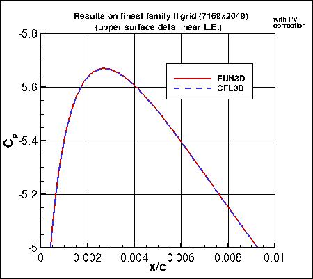 SA, with PV - upper surface Cp near L.E. on finest grid of family II