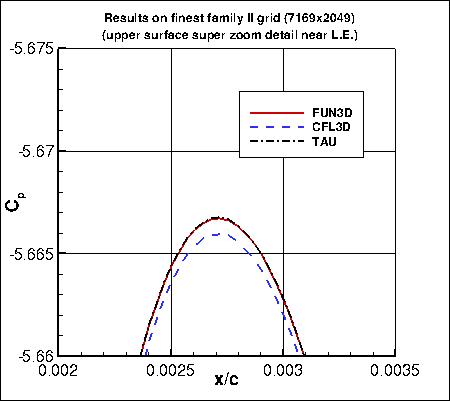 SA, without PV - upper surface Cp near L.E. (zoom) on finest grid of family II