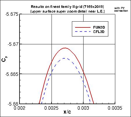 SA, with PV - upper surface Cp near L.E. (zoom) on finest grid of family II