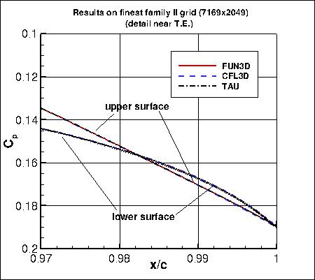 SA, without PV - surface Cp near T.E. on finest grid of family II