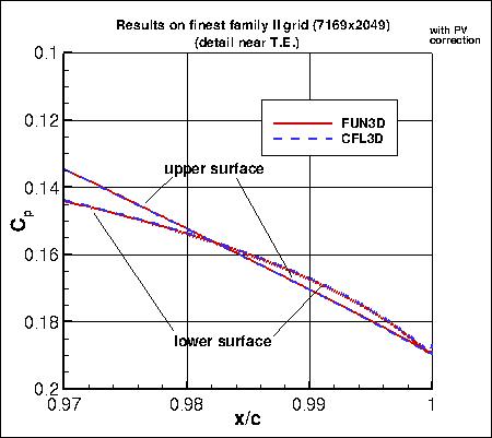 SA, with PV - surface Cp near T.E. on finest grid of family II