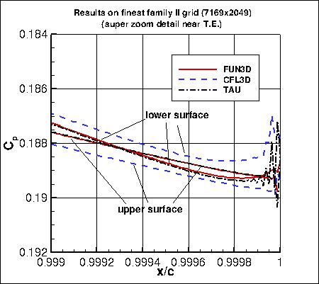 SA, without PV - surface Cp near T.E. (zoom) on finest grid of family II