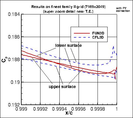 SA, with PV - surface Cp near T.E. (zoom) on finest grid of family II