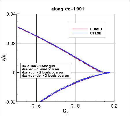 SA, without PV - Cp along x=1.001, family II