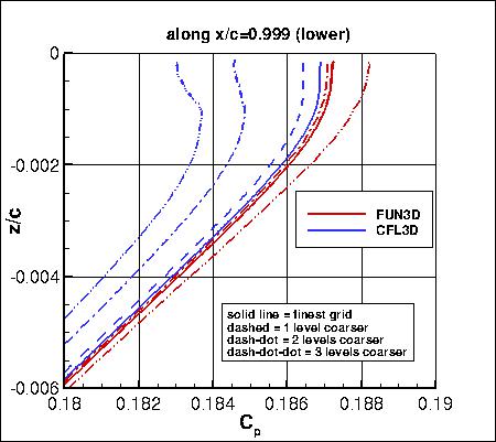 SA, without PV - Cp along x=0.999 lower, family II