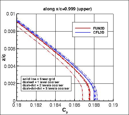 SA, without PV - Cp along x=0.999 upper, family II