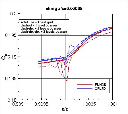 SA, without PV - Cp along z=0.00008, family II