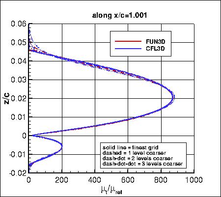 SA, without PV - mu_t along x=1.001, family II