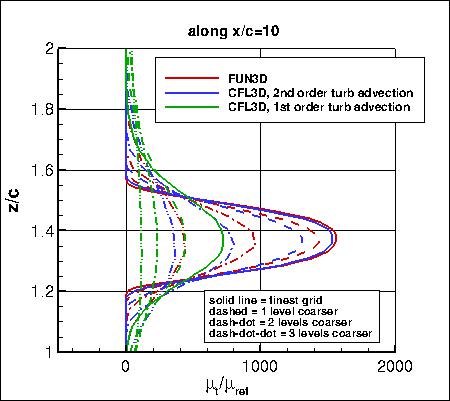 SA, without PV - mu_t along x=10, family II (incl 1st order turb advection results)