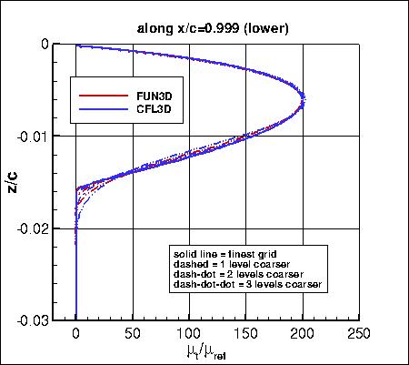 SA, without PV - mu_t along x=0.999 lower, family II