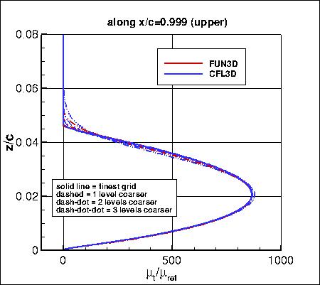 SA, without PV - mu_t along x=0.999 upper, family II