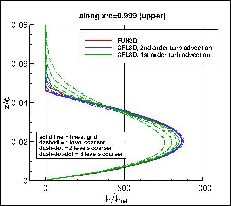 SA, without PV - mu_t along x=0.999 upper, family II (incl 1st order turb advection results)