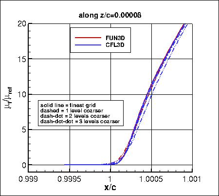 SA, without PV - mu_t along z=0.00008, family II