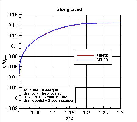 SA, without PV - u along z=0, family II