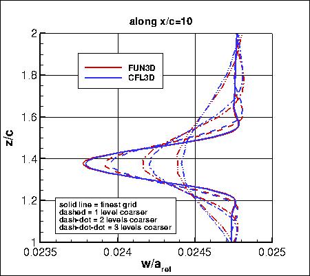 SA, without PV - w along x=10, family II