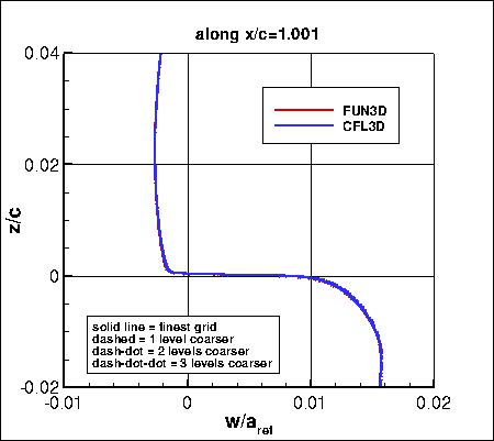 SA, without PV - w along x=1.001, family II