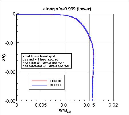 SA, without PV - w along x=0.999 lower, family II
