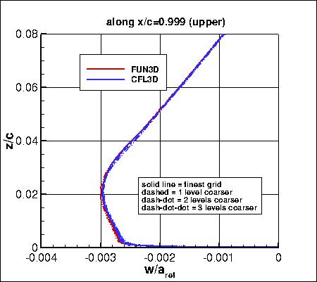 SA, without PV - w along x=0.999 upper, family II