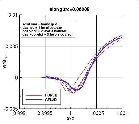 SA, without PV - w along z=0.00008, family II