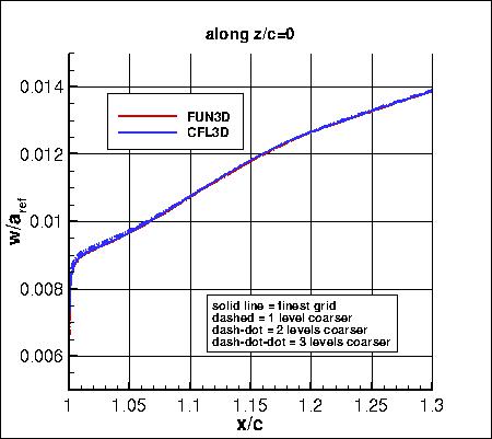 SA, without PV - w along z=0, family II