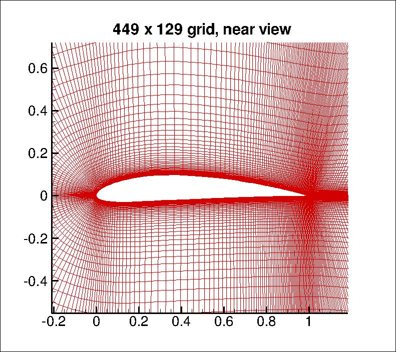 NACA 4412 airfoil 561x97 grid - near view