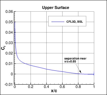 BSLm - surface skin friction coefficients